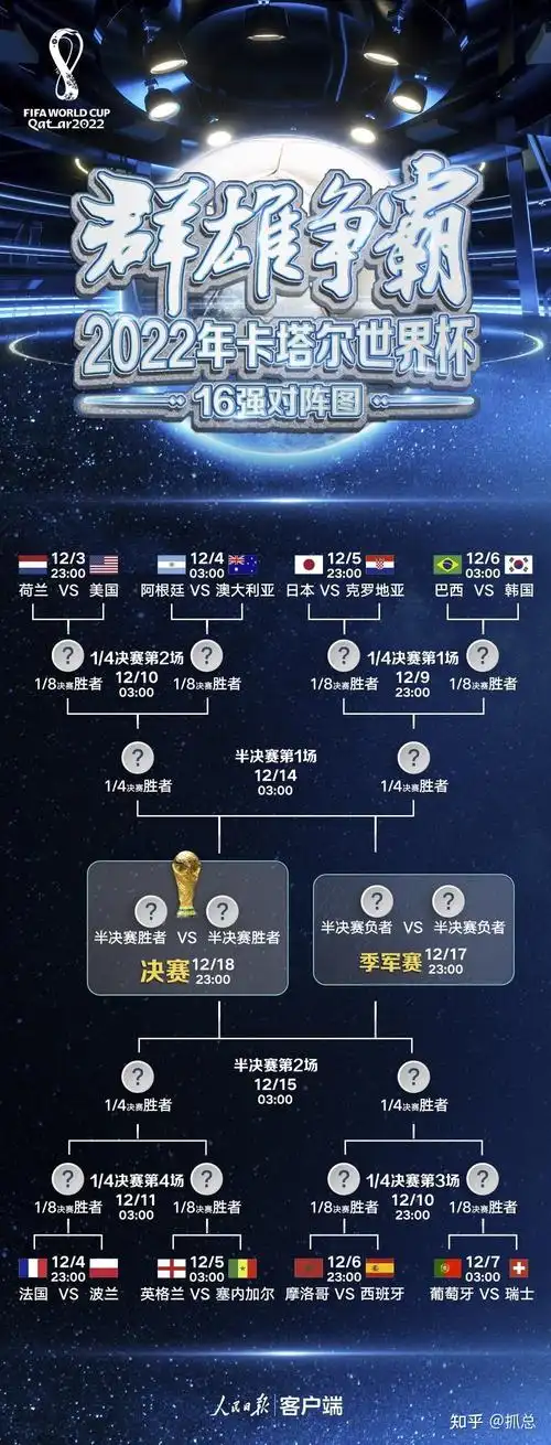 世界杯射手王赔率更新：姆巴佩领跑，梅西追平纪录跃居第二