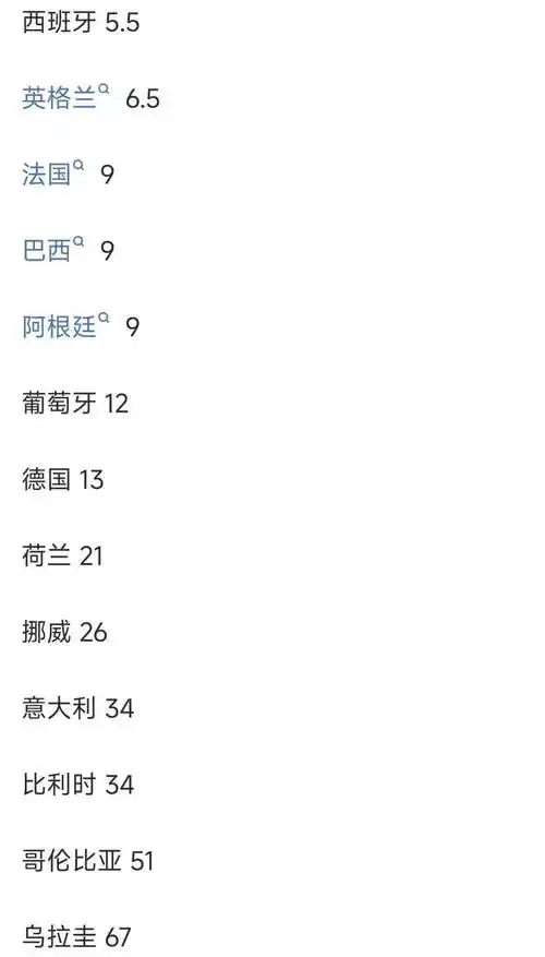 世界杯赔率更新：法国稳坐头把交椅，西班牙英格兰并列第二梯队
