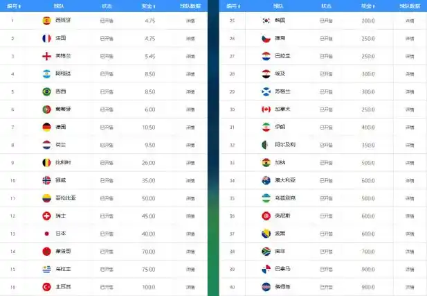 世界杯夺冠赔率大洗牌：西班牙法国并列领跑，葡萄牙力压阿根廷成二号热门